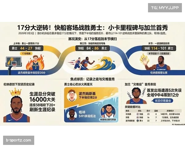 快船替补火力与转换进攻复盘：场均39.8分第二阵容体系升级